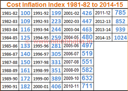 Cost Inflation Index